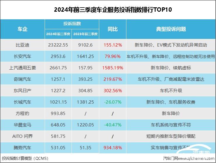 服务投诉指数排行：降价和车机成投诉高发地凯发k8娱乐登录2024年前三季度车企(图9)